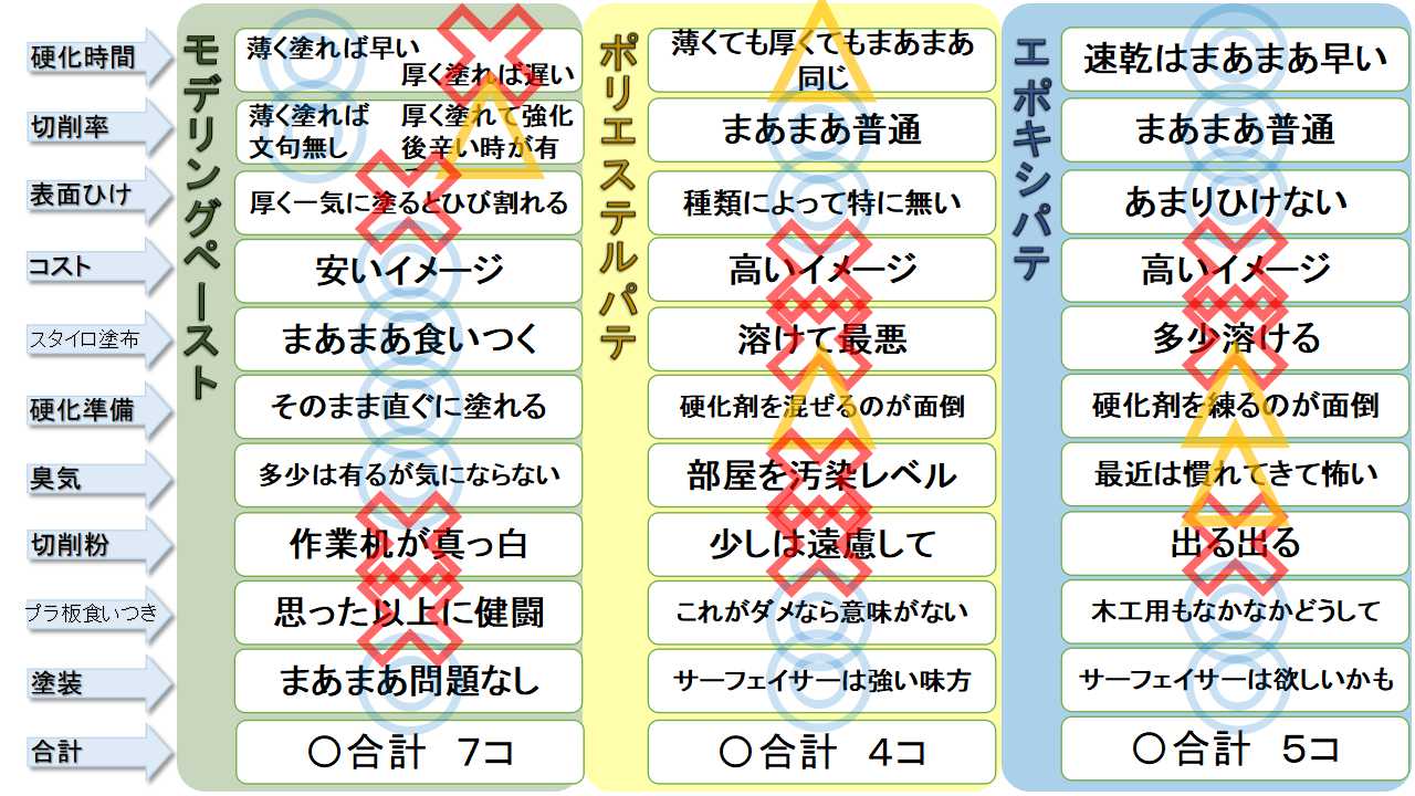 モデリングペーストとほかのパテとの比較表