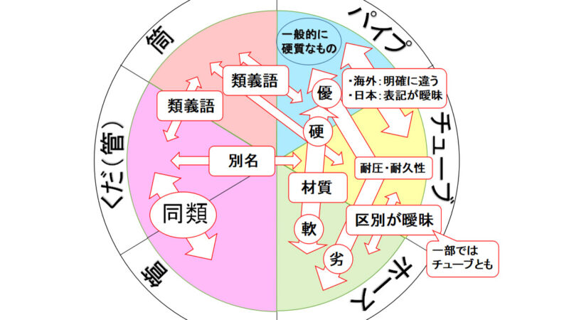 各製品との相関図